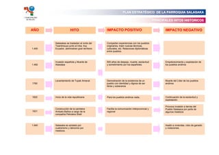 PLAN ESTRATÉGICO DE LA PARROQUIA SALASAKA
I. MUNICIPALIDAD
    DE PELILEO
                                                                                                       PRINCIPALES HITOS HISTORICOS


        AÑO                      HITO                     IMPACTO POSITIVO                                    IMPACTO NEGATIVO


                   Salasakas se trasladan al norte del    Comparten experiencias con los pueblos
                   Twantinsuyo junto al Inka, hoy         originarios, traen nuevas técnicas,
         1.400     Ecuador, administran gran territorio   culturales, etc. Relaciones diplomáticas
                                                          entre pueblos.



                   Invasión española y Muerte de          500 años de despojo, muerte, esclavitud             Empobrecimiento y explotación de
         1.492     Atawalpa                               y sometimiento por los españoles.                   los pueblos andinos




                   Levantamiento de Tupak Amaruk          Demostración de la existencia de un                 Muerte del Líder de los pueblos
          1780                                            pueblo con identidad y dignos de ser                andinos
                                                          libres y soberanos



          1820     Inicio de la vida republicana          Para los pueblos andinos nada..                     Continuación de la esclavitud y
                                                                                                              explotación.

                                                                                                              Provoca invasión a tierras del
                   Construcción de la carretera           Facilita la comunicación interprovincial y          Pueblo Salasaca por parte de
          1931     Ambato-Baños a cargo de la             regional                                            algunos mestizos
                   compañía Petrolera Shell



         1.940     Salasaka es azotado por                                                                    Asalto a viviendas, robo de ganado
                   cuatrerismo y latrocinio por                                                               y violaciones.
                   mestizos.
 