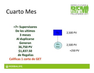 Cuarto Mes

    =7= Supervisores
      De los ultimos        Tu      2,500 PV
          3 meses
       Al duplicarse
          Generan           4to.    2,500 PV
        36,750 PV           Dist.

         $1,837.50                    +250 PV
        de Regalias
 Calificas 1 corte de GET
 