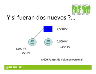 Y si fueran dos nuevos ?…
                             Tu      2,500 PV


                 1er         2do     2,500 PV
                 Dist.       Dist.
                                       +250 PV
   2,500 PV
       +250 PV

                         8,000 Puntos de Volumen Personal
 