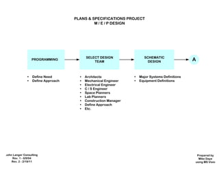 PLANS & SPECIFICATIONS PROJECT
                                            M / E / P DESIGN




                                         SELECT DESIGN                 SCHEMATIC
                 PROGRAMMING
                                             TEAM                        DESIGN                 A


                Define Need            Architects                Major Systems Definitions
                Define Approach        Mechanical Engineer       Equipment Definitions
                                        Electrical Engineer
                                        C / S Engineer
                                        Space Planners
                                        Lab Planners
                                        Construction Manager
                                        Define Approach
                                        Etc.




JohnLanger Consulting                                                                            Prepared by
   Rev. 1 - 6/9/94                                                                                Mike Daye
   Rev. 2 - 2/19/11                                                                             using MS Visio
 