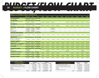 BUDGET/FLOW CHART
28        bUDGET + fLoW CHART


     MEDIA & PROMOTIONAL SCHEDULE
                                           May ‘10      Jun.         Jul.        Aug.       Sep.       Oct.        Nov.       Dec.      Jan. ’11     Feb.        Mar.        Apr.        May
                                           May ‘10      Jun.         Jul.        Aug.       Sep.       Oct.        Nov.       Dec.      Jan. ’11     Feb.        Mar.        Apr.        May
     TV NETWORK   
     TV NETWORK                             (Total Impressions   66,000,000)
                                            (Total Impressions   66,000,000)
     Amazing Race
     Amazing Race                           33,000,000
                                            33,000,000   33,000,000
                                                         33,000,000
     TV ONLINE 
     TV ONLINE           
                                            (Total Impressions   60,000,000)
                                            (Total Impressions   60,000,000)
     Hulu.com, Fox.com, NBC.com, 
     Hulu.com, Fox.com, NBC.com, 
     ABC.com                                6,000,000
                                            6,000,000     6,000,000
                                                          6,000,000                6,000,000
                                                                                   6,000,000    6,000,000
                                                                                                6,000,000    6,000,000
                                                                                                             6,000,000                                6,000,000
                                                                                                                                                      6,000,000    6,000,000
                                                                                                                                                                   6,000,000    6,000,000
                                                                                                                                                                                6,000,000    6,000,000
                                                                                                                                                                                             6,000,000      6,000,000
                                                                                                                                                                                                            6,000,000
     ABC.com
     TV CABLE 
     TV CABLE            
                                            (Total Impressions   115,000,000)
                                            (Total Impressions   115,000,000)
     Adult Swim, Comedy Central, MTV, 
     Adult Swim, Comedy Central, MTV, 
     MTV2, VH1                              17,700,000
                                            17,700,000   17,700,000
                                                         17,700,000                8,850,000
                                                                                   8,850,000    8,850,000
                                                                                                8,850,000    8,850,000
                                                                                                             8,850,000    8,850,000
                                                                                                                          8,850,000                   8,850,000
                                                                                                                                                      8,850,000    8,850,000
                                                                                                                                                                   8,850,000    8,850,000
                                                                                                                                                                                8,850,000    8,850,000
                                                                                                                                                                                             8,850,000      8,800,000
                                                                                                                                                                                                            8,800,000
     MTV2, VH1
     NATIONAL MAGAZINES   (Total Impressions   68,800,000)
     NATIONAL MAGAZINES   (Total Impressions   68,800,000)
     Rolling Stone
     Rolling Stone                          4,500,000
                                            4,500,000     4,500,000
                                                          4,500,000   4,500,000
                                                                      4,500,000                              4,500,000
                                                                                                             4,500,000
     Maxim
     Maxim                                  4,700,000
                                            4,700,000     4,700,000
                                                          4,700,000   4,700,000
                                                                      4,700,000                              4,700,000
                                                                                                             4,700,000
     Game Informer
     Game Informer                          3,800,000
                                            3,800,000     3,800,000
                                                          3,800,000
     Cosmopolitan
     Cosmopolitan                           6,100,000
                                            6,100,000     6,100,000
                                                          6,100,000   6,100,000
                                                                      6,100,000                              6,100,000
                                                                                                             6,100,000
     ONLINE MAGAZINES       (Total Impressions   146,237,000)
     ONLINE MAGAZINES       (Total Impressions   146,237,000)
     Cosmopolitan.com, Maxim.com, 
     Cosmopolitan.com, Maxim.com, 
     Seventeen.com, Gameinformer.com,  11,249,000
     Seventeen.com, Gameinformer.com,  11,249,000        11,249,000
                                                         11,249,000   11,249,000
                                                                      11,249,000   11,249,000
                                                                                   11,249,000   11,249,000
                                                                                                11,249,000   11,249,000
                                                                                                             11,249,000   11,249,000
                                                                                                                          11,249,000     11,249,000
                                                                                                                                         11,249,000   11,249,000
                                                                                                                                                      11,249,000   11,249,000
                                                                                                                                                                   11,249,000   11,249,000
                                                                                                                                                                                11,249,000   11,249,000
                                                                                                                                                                                             11,249,000     11,249,000
                                                                                                                                                                                                            11,249,000
     Vibe.com, Rollingstone.com
     Vibe.com, Rollingstone.com
     WEBSITES 
     WEBSITES            
                                            (Total Impressions   146,237,000)
                                            (Total Impressions   146,237,000)
     Flickr.com, Funnyordie.com, 
     Flickr.com, Funnyordie.com, 
     ESPN.com, IMDB.com, 
     ESPN.com, IMDB.com,                   11,249,000
                                           11,249,000    11,249,000
                                                         11,249,000   11,249,000
                                                                      11,249,000   11,249,000
                                                                                   11,249,000   11,249,000
                                                                                                11,249,000   11,249,000
                                                                                                             11,249,000   11,249,000
                                                                                                                          11,249,000    11,249,000
                                                                                                                                        11,249,000    11,249,000
                                                                                                                                                      11,249,000   11,249,000
                                                                                                                                                                   11,249,000   11,249,000
                                                                                                                                                                                11,249,000   11,249,000
                                                                                                                                                                                             11,249,000    11,249,000
                                                                                                                                                                                                           11,249,000
     Youtube.com, Yahoo.com 
     Youtube.com, Yahoo.com 
     SOCIAL MEDIA 
     SOCIAL MEDIA                           (Total Impressions   66,000,000)
                                            (Total Impressions   66,000,000)
     Facebook.com
     Facebook.com                           5,500,000
                                            5,500,000     5,500,000
                                                          5,500,000    5,000,000
                                                                       5,000,000    5,000,000
                                                                                    5,000,000    5,000,000
                                                                                                 5,000,000    5,000,000
                                                                                                              5,000,000    5,000,000
                                                                                                                           5,000,000     5,000,000
                                                                                                                                         5,000,000     5,000,000
                                                                                                                                                       5,000,000   5,000,000
                                                                                                                                                                   5,000,000     5,000,000
                                                                                                                                                                                 5,000,000   5,000,000
                                                                                                                                                                                             5,000,000       5,000,000
                                                                                                                                                                                                             5,000,000
     RADIO IN 17 MARKETS   (Total Impressions   165,000,000)
     RADIO IN 17 MARKETS   (Total Impressions   165,000,000)
     10AM - 3PM & 7PM - 12AM
     10AM - 3PM & 7PM - 12AM                10,800,000
                                            10,800,000   19,000,000
                                                         19,000,000   19,000,000
                                                                      19,000,000   19,000,000
                                                                                   19,000,000   10,800,000
                                                                                                10,800,000   10,800,000
                                                                                                             10,800,000   10,800,000
                                                                                                                          10,800,000     10,800,000
                                                                                                                                         10,800,000   10,800,000
                                                                                                                                                      10,800,000   10,800,000
                                                                                                                                                                   10,800,000   10,800,000
                                                                                                                                                                                10,800,000   10,800,000
                                                                                                                                                                                             10,800,000     10,800,000
                                                                                                                                                                                                            10,800,000
     IN-GAME 
     IN-GAME             
                                            (Total Impressions   79,700,000)
                                            (Total Impressions   79,700,000)
                                            8,900,000
                                            8,900,000    8,900,000
                                                         8,900,000    4,400,000
                                                                      4,400,000    8,900,000
                                                                                   8,900,000    8,900,000
                                                                                                8,900,000    4,400,000
                                                                                                             4,400,000    4,400,000
                                                                                                                          4,400,000      8,900,000
                                                                                                                                         8,900,000    4,400,000
                                                                                                                                                      4,400,000    4,400,000
                                                                                                                                                                   4,400,000    4,400,000
                                                                                                                                                                                4,400,000    4,400,000
                                                                                                                                                                                             4,400,000      4,400,000
                                                                                                                                                                                                            4,400,000
     CAMPUS MEDIA 
     CAMPUS MEDIA                           (Total Impressions   186,812,000)
                                            (Total Impressions   186,812,000)
     MTV U
     MTV U                                  24,500,000
                                            24,500,000                             24,500,000
                                                                                   24,500,000   12,300,000
                                                                                                12,300,000   12,300,000
                                                                                                             12,300,000   12,300,000
                                                                                                                          12,300,000     12,300,000
                                                                                                                                         12,300,000   12,300,000
                                                                                                                                                      12,300,000   12,300,000
                                                                                                                                                                   12,300,000   12,300,000
                                                                                                                                                                                12,300,000   12,300,000
                                                                                                                                                                                             12,300,000     12,300,000
                                                                                                                                                                                                            12,300,000
     Campus News
     Campus News                             678,000
                                             678,000                                             678,000
                                                                                                 678,000                                               678,000
                                                                                                                                                       678,000                                 678,000
                                                                                                                                                                                               678,000
     GUERILLA TRUCK           (Total Impressions   280,000)
     GUERILLA TRUCK           (Total Impressions   280,000)
                                             20,000
                                             20,000        20,000
                                                           20,000       20,000
                                                                        20,000       20,000
                                                                                     20,000       40,000
                                                                                                  40,000       40,000
                                                                                                               40,000       40,000
                                                                                                                            40,000                                   20,000
                                                                                                                                                                     20,000       20,000
                                                                                                                                                                                  20,000       20,000
                                                                                                                                                                                               20,000         20,000
                                                                                                                                                                                                              20,000
     GUERILLA IKEA 
     GUERILLA IKEA                          (Total Impressions   2,600,000)
                                            (Total Impressions   2,600,000)
                                             200,000
                                             200,000       200,000
                                                           200,000      200,000
                                                                        200,000      200,000
                                                                                     200,000      200,000
                                                                                                  200,000      200,000
                                                                                                               200,000      200,000
                                                                                                                            200,000       200,000
                                                                                                                                          200,000       200,000
                                                                                                                                                        200,000     200,000
                                                                                                                                                                    200,000       200,000
                                                                                                                                                                                  200,000     200,000
                                                                                                                                                                                              200,000         200,000
                                                                                                                                                                                                              200,000
     LEGACY CLUB 
     LEGACY CLUB                            (Total Impressions   1,300,000)
                                            (Total Impressions   1,300,000)
                                             100,000
                                             100,000      100,000
                                                          100,000      100,000
                                                                       100,000      100,000
                                                                                    100,000      100,000
                                                                                                 100,000      100,000
                                                                                                              100,000      100,000
                                                                                                                           100,000        100,000
                                                                                                                                          100,000      100,000
                                                                                                                                                       100,000      100,000
                                                                                                                                                                    100,000      100,000
                                                                                                                                                                                 100,000      100,000
                                                                                                                                                                                              100,000        100,000
                                                                                                                                                                                                             100,000



     MEDIA SUMMARY TABLE
     MEDIA SUMMARY TABLE
              TARGET IMPRESSIONS/TRPs
              TARGET IMPRESSIONS/TRPs                         ROLLOUT
                                                              ROLLOUT                      13 MONTH
                                                                                           13 MONTH                                                                               ROLLOUT
                                                                                                                                                                                  ROLLOUT               13 MONTH
                                                                                                                                                                                                        13 MONTH
                 BY MEDIA GROUPING                       Impressions                 Impressions                                       COST BY MEDIA GROUPING
                                                                                                                                       COST BY MEDIA GROUPING                       Totals                Totals
                 BY MEDIA GROUPING                       Impressions   TRPs
                                                                       TRPs          Impressions    TRPs
                                                                                                    TRPs                                                                            Totals                Totals
     TV: Network, Online & Cable
     TV: Network, Online & Cable                           113,400,000
                                                           113,400,000   344
                                                                         344            241,000,000
                                                                                        241,000,000    730
                                                                                                       730                 TV: Network, Online & Cable
                                                                                                                           TV: Network, Online & Cable                               $5,160,400
                                                                                                                                                                                     $5,160,400          $11,181,000
                                                                                                                                                                                                         $11,181,000
     National Magazine: Inserts & Online
     National Magazine: Inserts & Online                    87,247,000
                                                            87,247,000   264
                                                                         264            215,037,000
                                                                                        215,037,000    652
                                                                                                       652                 National Magazine: Inserts & Online
                                                                                                                           National Magazine: Inserts & Online                       $2,465,680
                                                                                                                                                                                     $2,465,680            $5,993,500
                                                                                                                                                                                                           $5,993,500
     Online Ads, Social Media & In-Game
     Online Ads, Social Media & In-Game                     71,947,000
                                                            71,947,000   218
                                                                         218            291,937,000
                                                                                        291,937,000    885
                                                                                                       885                 Online Ads, Social Media & In-Game
                                                                                                                           Online Ads, Social Media & In-Game                        $1,518,115
                                                                                                                                                                                     $1,518,115            $6,173,500
                                                                                                                                                                                                           $6,173,500
     Radio
     Radio                                                  48,800,000
                                                            48,800,000   148
                                                                         148            165,000,000
                                                                                        165,000,000    500
                                                                                                       500                 Radio
                                                                                                                           Radio                                                     $1,952,000
                                                                                                                                                                                     $1,952,000            $6,600,000
                                                                                                                                                                                                           $6,600,000
     Guerilla
     Guerilla                                                  660,000
                                                               660,000     2
                                                                           2              2,880,000
                                                                                          2,880,000      9
                                                                                                         9                 Guerilla
                                                                                                                           Guerilla                                                    $309,230
                                                                                                                                                                                       $309,230            $1,340,000
                                                                                                                                                                                                           $1,340,000
     Campus & Legacy Club
     Campus & Legacy Club                                   25,478,000
                                                            25,478,000    77
                                                                          77            188,112,000
                                                                                        188,112,000    570                 Campus & Legacy Club
                                                                                                                           Campus & Legacy Club                                        $717,970
                                                                                                                                                                                       $717,970            $4,673,040
                                                                                                                                                                                                           $4,673,040
                                                                                                       570
                                             Total
                                             Total         347,532,000
                                                           347,532,000 1,053
                                                                       1,053          1,103,966,000
                                                                                      1,103,966,000  3,346
                                                                                                     3,346                                                             Total
                                                                                                                                                                       Total       $12,123,395
                                                                                                                                                                                   $12,123,395           $35,961,040
                                                                                                                                                                                                         $35,961,040
 