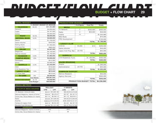 BUDGET
              BUDGET/FLOW CHART
                       TOTAL BUDGET
             % BUDGET BUDGET BY MEDIUM
                                     % BUDGET BUDGET BY MEDIUM
                                                                                        PRODUCTION BUDGET
                                                                                                      PRODUCTION BUDGET
                                                                                                                     # of Spots
                                                                                                                                                    bUDGET + fLoW CHART


                                                                                                                                   Cost Per # of Spots
                                                                                                                                                   Totals Cost Per                     Totals
                                                                                                                                                                                                   29



ISION          28.0%          $11,181,000
                      TELEVISION       28.0%         $11,181,000                                MEDIA                          MEDIA
                       Network         $4,000,000 PRODUCTION BUDGET
                                                            $4,000,000                  TV Network                        2
                                                                                                                         TV Network $250,000     2 $500,000
GET BY MEDIUM                                                                                                                                              $250,000                    $500,000
                       Cable           $4,181,000                          # of Spots
                                                                        $4,181,000      Cost Per           Totals
    $11,181,000                                                                         Radio                             2
                                                                                                                         Radio            $20,000        2    $40,000 $20,000           $40,000
                                             MEDIA                      $3,000,000
                       Online$3,000,000                                                                                   14
                                                                                                                         Inserts                      14
                                                                                                                                                       $1,033,960                     $1,033,960
     $4,000,000                        TV Network                              2        Inserts
                                                                                          $250,000         $500,000
DIO $4,181,000
             16.5%     RADIO $6,600,000
                                     16.5%                              $6,600,000
                                                                                                                         Web Mods                                                       $75,000
                                       Radio                                   2        Web Mods
                                                                                           $20,000          $40,000                                           $75,000
 L MAGS       9.5% NATIONAL MAGS
     $3,000,000
                                      9.5%
                             $3,800,000                                 $3,800,000
                                                                                        PRG Development                  PRG Development                   $150,000                    $150,000
                                                   Inserts                    14                   $1,033,960
        $6,600,000     Maxim           $1,100,000Web Mods               $1,100,000                                                                                                    $1,798,960
                                                                                                            $75,000                 TOTAL                $1,798,960 TOTAL
                       Game Informer                                      $340,000                                         LEGACY CLUB
mer     $3,800,000                      $340,000PRG Development                           LEGACY CLUB
                                                                                                   $150,000
        $1,100,000     Rolling Stone                                    $1,400,000                                    CYA Kit                       20,000                 $10         $200,000
ne                                     $1,400,000                                       CYA Kit
                                                                                           TOTAL          $1,798,960 20,000                   $10            $200,000
         $340,000      Cosmopolitan                                       $960,000                                    Game Informer                                                     $40,000
 an                                     $960,000 LEGACY CLUB                            Game Informer                                                         $40,000
        $1,400,000          ONLINE             11%                     $4,387,000
                                                                             20,000                        $200,000 Legacy Club Prog. Mgr.          .25 FTE                             $25,000
INE              11%                  $4,387,000CYA Kit                                        $10
                                                                                        Legacy Club Prog. Mgr.   .25 FTE                                      $25,000
                       Magazines                                       $2,193,000                        $40,000                                                         TOTAL         $265,000
          $960,000                              Game Informer
                                      $2,193,000
        $4,387,000     Special Interest                                $2,193,000
                                                Legacy Club Prog. Manager   .25 FTE                         $25,000           GUERILLA TOTAL                 $265,000
erest                                 $2,193,000                       $1,980,000            GUERILLA
        $2,193,000        FACEBOOK             5.0%
                                                                                            TOTAL
                                                                                                                         CYA Roadshow Truck                        $1,100,000          $400,000
                           $1,980,000                                                                      $265,000
BOOK         5.0% CAMPUS MEDIA
    $2,193,000                      10% GUERILLA      $4,000,000                        CYA Roadshow Truck                           $1,100,000              $400,000 TOTAL            $400,000
  MEDIA      10% Newspaper
    $1,980,000             $4,000,000CYA Roadshow Truck $312,000                        $1,100,000         $400,000
                                                                                                                                    TOTAL
                                                                                                                         CAUSE BRANDING                      $400,000
        $4,000,000     MTVU             $312,000                        $3,688,000      CAUSE BRANDING
                                                                                           TOTAL  $400,000
                                                                                                           Grants                                                                     $1,000,000
       $312,000        GUERILLA                      $1,340,000
                              $3,688,000CAUSE BRANDING
                                       3.3%                                             Grants                           Administration                 $1,000,000
                                                                                                                                                    .25 FTE                             $25,000
 ILLA$3,688,000
              3.3% IKEA       $1,340,000 Grants        $740,000                         Administration$1,000,000 .25 FTE                                      $25,000 TOTAL           $1,025,000
        $1,340,000                   $740,000Administration
                       CYA Roadshow Tour                                  $600,000
                                                                            .25 FTE                      $25,000 CAMPAIGN SUPPORT
                                                                                                                            TOTAL                        $1,025,000
      $740,000
how Tour            LEGACY CLUB         1.6%
                                 $600,000                    $673,040                   CAMPAIGN SUPPORT Metrics Research
                                                                                           TOTAL $1,025,000                                                                             $50,000
      $600,000    LP Direct Mail         CAMPAIGN SUPPORT    $673,040                   Metrics Research                 Agency Services                                               $500,000
Y CLUB       1.6%                $673,040                                                                                                                     $50,000
                                         Metricks Research $2,000,000                                       $50,000
 ail
      $673,040         IN-GAME
                                 $673,040
                                         5%                                             Agency Services                    $550,000              $500,000 TOTAL
         $673,040                         Agency Services $35,961,040
                                     Total Media                                 $500,000                               $4,038,960    PRODUCTION BUDGET TOTAL
AME            5%              $2,000,000                                                                                               TOTAL    $550,000
     $2,000,000    PRODUCTION BUDGET    10.1%              $4,038,960   TOTAL    $550,000
          Total Media
    $35,961,040
                              $35,961,040
                                   Total Budget           $40,000,000 MEDIA METRICS
                                                                               PRODUCTION BUDGET TOTAL $4,038,960
                                                      PRODUCTION BUDGET TOTAL $4,038,960
N BUDGET     10.1%             $4,038,960                                                         ROLLOUT          13 MONTH
     $4,038,960
        Total BudgetMEDIA METRICS
                              $40,000,000        MEDIA METRICS        CPM/CPP BY MEDIA GROUPING
                                                                                                CPM
    $40,000,000                                                                                         CPP       CPM        CPP
                                                                                                                            CPP
                                                                  ROLLOUT                  13 MONTHROLLOUT
                                                                                     TV: Network, Online & Cable                             13 MONTH
                                                                                                                                           $45.51 $13,651.85              $46.39 $15,310.08
                        CPM/CPP BY MEDIA GROUPING CPM/CPP BY MEDIA GROUPING
                                                                CPM         CPP          CPM       CPM  CPP
                                                                                                      CPP         CPP                      CPM              CPP
                                                                                                                                                          CPP
                                                                                                                                                      $8,478.27           $27.87       $9,197.74
                                                                                     National Magazine: Inserts & Online                   $28.26
                       TV: Network, Online & Cable                $45.51 $13,651.85        $46.39 $15,310.08 $13,651.85
                                                         TV: Network, Online & CableOnline Ads, Social Media & In-Game
                                                                                                      $45.51                                 $46.39$6,330.14
                                                                                                                                           $21.10   $15,310.08            $21.15       $6,978.41
                       National Magazine: Inserts & Online        $28.26   $8,478.27 Radio $27.87 $9,197.74 $8,478.27
                                                         National Magazine: Inserts & Online          $28.26                                 $27.87 $9,197.74
                                                                                                                                           $40.00 $12,000.00              $40.00 $13,200.00
                       Online Ads, Social Media & In-Game       $21.10   $6,330.14 Guerilla
                                                                                          $21.15           $6,978.41
                                                                                                            $21.10       $6,330.14           $21.15 $6,978.41
                                                       Online Ads, Social Media & In-Game                                                 $468.53 $140,559.09            $465.28 $153,541.67
                       Radio                                           $40.00 $12,000.00 Campus & Legacy Club
                                                                                                $40.00 $13,200.00
                                                             Radio                                         $40.00 $12,000.00                 $40.00$8,454.00
                                                                                                                                           $28.18   $13,200.00            $24.84       $8,197.79
                       Guerilla                                                                $465.28 $153,541.67
                                                                      $468.53 $140,559.09 Blended Cost Efficiencies
                                                             Guerilla                                    $468.53 $140,559.09               $34.88 $11,511.80
                                                                                                                                            $465.28 $153,541.67           $32.57 $10,747.96
                       Campus & Legacy Club                            $28.18   $8,454.00       $24.84 $8,197.79
                                                             Campus & Legacy Club                    AGGREGATE
                                                                                                         $28.18          $8,454.00           $24.84          $8,197.79
                       Blended Cost Efficiencies                     $34.88 $11,511.80       $32.57 $10,747.96                                70%                            85%
                                                             Blended Cost Efficiencies National Magazine: Inserts & Online
                                                                                                                 $11,511.80
                                                                                                            $34.88                           $32.57 $10,747.96
                                  AGGREGATE                                                                                                    15                                39
                                                                                        Online Ads, Social Media & In-Game
                       National Magazine: Inserts & Online             AGGREGATE
                                                                        70%                       85%
                                                       National Magazine: Inserts & Online
                       Online Ads, Social Media & In-Game          15                                39         70%                                 85%
                                                             Online Ads, Social Media & In-Game                     15                              39
 