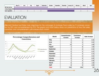 EVALUATION
Millennial Creative had three main objectives for this campaign: to increase Tazo’s sales by 7%, increase convic-
tion by 50%, and comprehension by 70%. The graphs and chart below show our predictions of how the sales,
conviction, and comprehension will increase each month.
28
 
