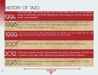 Tazo’s packaging and logo were redesigned for readability. The + in Tazo
was changed to a “T”
1994
Smith retired from Tazo while still owning his 10% of the company.
HISTORY OF TAZO
Tazo Tea was founded in 1994 by Steven Smith and Stephen Lee, who created Tazo Tea after
buying a few farms to create, market, and sell his own brand of tea.
Starbucks opened the first Tazo-branded tea shop in November of 2012, but
it closed a year later after Starbucks purchased the brand Teavana.2012
1998
Smith approached the Starbucks CEO to be a potential investor in Tazo Tea, but
he wasn’t interested in Smith’s offer. Smith later sued Starbucks for copyright in-
fringement when they create Tiazzi Tea.
One year later, Starbucks bought Tazo for $9 million, with 90% of ownership
going to Starbucks and Smith retaining 10% and staying on as the company’s
senior vice president.
1999
2007
2013
1
 