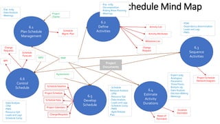 Schedule Mind Map
6.1
Plan Schedule
Management
Project
Documents
- Exp. Judg.
- Data Analysis
- Meetings
Project
Charter
PMP
Schedule
Mgmt. Plan
6.2
Define
Activities
- Exp. Judg.
- Decomposition
- Rolling Wave Planning
- Meetings
Activity List
Activity Attributes
Milestone List
Change
Request
6.3
Sequence
Activities
- PDM
- Dependency determination
- Leads and Lags
- PMIS
Project Schedule
Network Diagram
6.4
Estimate
Activity
Durations
- Expert Judg.
- Analogous
- Parametric
- Three Points
- Bottom-Up
- Data Analysis
- Decision Making
- Meetings
Duration
Estimates
Bases of
Estimates
6.5
Develop
Schedule
Agreements
- Schedule
Network Analysis
- CPM
- Resource Opt.
- Data Analysis
- Leads and Lags
- Schedule Comp.
- PMIS
- Agile Release
Plan
Schedule baseline
Project Schedule
Schedule Data
Project Calendars
Change Requests
6.6
Control
Schedule
WPD
- Data Analysis
- CPM
- PMIS
- Resource Opt.
- Leads and Lags
- Schedule Comp.
WPI
Change
Requests
Schedule
Forecast
 
