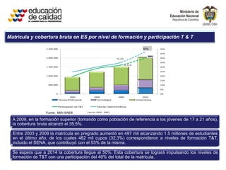 Matricula y cobertura bruta en ES por nivel de formación y participación T & T

                  2.500.000                                                                    50%
                                                                                                47%      50%

                                                                                                         45%
                                                                                                   40%
                  2.000.000                                                35,3%                         40%

                                                                                                         35%
                                                                                32,31%
                  1.500.000                                                                              30%

                                                                                                         25%

                  1.000.000                                                                              20%

                                                                                                         15%

                   500.000                                                                               10%

                                                                                                         5%

                         0                                                                               0%
                                       2002               2006              2009              2014
                              Técnica Profesional           Tecnológica                  Universitaria


                              Participación de T&T          Tasa de Cobertura Bruta

                  Fuente: MEN SINEB                  Fuente: MEN - SNIES



  A 2009, en la formación superior (tomando como población de referencia a los jóvenes de 17 a 21 años),
  la cobertura bruta alcanzó el 35,5%.

  Entre 2003 y 2009 la matrícula en pregrado aumentó en 497 mil alcanzando 1.5 millones de estudiantes
  en el último año, de los cuales 482 mil cupos (32,3%) correspondieron a niveles de formación T&T,
  incluido el SENA, que contribuyó con el 53% de la misma.

  Se espera que a 2014 la cobertura llegue al 50%. Esta cobertura se logrará impulsando los niveles de
  formación de T&T con una participación del 40% del total de la matrícula.
 