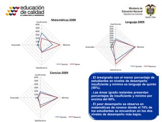 Matemáticas 2009
              Insuficiente                                                                 Lenguaje 2009
             60%                                                            Insuficiente
                                                                           45%
             50%                                                           40%
             40%                                                           35%
                                                                           30%
             30%                                                           25%
             20%                                                           20%
                                                                           15%
             10%                                                           10%
 Avanzado     0%                       Mínimo                               5%
                                                          Avanzado          0%                     Mínimo




                                      Quinto     Noveno
                                                                                                 Quinto     Noveno
              Satisfactorio
                                                                           Satisfactorio
                              Ciencias 2009
             Insuficiente
            60%                                                . El área/grado con el menor porcentaje de
            50%                                                estudiantes en niveles de desempeño
            40%                                                insuficiente y mínimo es lenguaje de quinto
            30%                                                (58%).
            20%
                                                               . Las áreas /grado restantes presentan
            10%
Avanzado                              Mínimo
                                                               porcentajes de insuficiente y mínimo por
             0%
                                                               encima del 60%.
                                                               . El peor desempeño se observa en
                                                               matemáticas de noveno donde el 74% de
                                                               los estudiantes se encuentran en los dos
                                                               niveles de desempeño más bajos.
                                     Quinto     Noveno
            Satisfactorio
 
