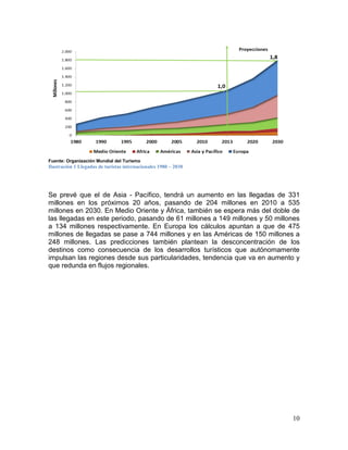 10
Fuente: Organización Mundial del Turismo
Ilustración 1 Llegadas de turistas internacionales 1980 – 2030
Se prevé que el de Asia - Pacífico, tendrá un aumento en las llegadas de 331
millones en los próximos 20 años, pasando de 204 millones en 2010 a 535
millones en 2030. En Medio Oriente y África, también se espera más del doble de
las llegadas en este periodo, pasando de 61 millones a 149 millones y 50 millones
a 134 millones respectivamente. En Europa los cálculos apuntan a que de 475
millones de llegadas se pase a 744 millones y en las Américas de 150 millones a
248 millones. Las predicciones también plantean la desconcentración de los
destinos como consecuencia de los desarrollos turísticos que autónomamente
impulsan las regiones desde sus particularidades, tendencia que va en aumento y
que redunda en flujos regionales.
 