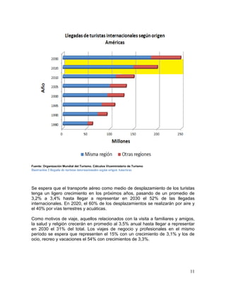 11
Fuente: Organización Mundial del Turismo. Cálculos Viceministerio de Turismo
Ilustración 2 llegada de turistas internacionales según origen Americas
Se espera que el transporte aéreo como medio de desplazamiento de los turistas
tenga un ligero crecimiento en los próximos años, pasando de un promedio de
3,2% a 3,4% hasta llegar a representar en 2030 el 52% de las llegadas
internacionales. En 2020, el 60% de los desplazamientos se realizarán por aire y
el 40% por vías terrestres y acuáticas.
Como motivos de viaje, aquellos relacionados con la visita a familiares y amigos,
la salud y religión crecerán en promedio al 3,5% anual hasta llegar a representar
en 2030 el 31% del total. Los viajes de negocio y profesionales en el mismo
período se espera que representen el 15% con un crecimiento de 3,1% y los de
ocio, recreo y vacaciones el 54% con crecimientos de 3,3%.
 