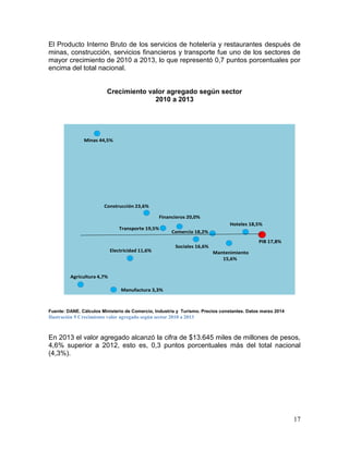 17
El Producto Interno Bruto de los servicios de hotelería y restaurantes después de
minas, construcción, servicios financieros y transporte fue uno de los sectores de
mayor crecimiento de 2010 a 2013, lo que representó 0,7 puntos porcentuales por
encima del total nacional.
Crecimiento valor agregado según sector
2010 a 2013
Fuente: DANE. Cálculos Ministerio de Comercio, Industria y Turismo. Precios constantes. Datos marzo 2014
Ilustración 9 Crecimiento valor agregado según sector 2010 a 2013
En 2013 el valor agregado alcanzó la cifra de $13.645 miles de millones de pesos,
4,6% superior a 2012, esto es, 0,3 puntos porcentuales más del total nacional
(4,3%).
Agricultura 4,7%
Minas 44,5%
Manufactura 3,3%
Electricidad 11,6%
Construcción 23,6%
Transporte 19,5%
Financieros 20,0%
Sociales 16,6%
Comercio 18,2%
Mantenimiento
15,6%
Hoteles 18,5%
PIB 17,8%
 