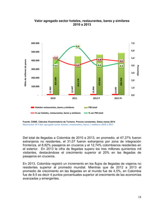 18
Valor agregado sector hoteles, restaurantes, bares y similares
2010 a 2013
Fuente: DANE. Cálculos Viceministerio de Turismo. Precios constantes. Datos marzo 2014
Ilustración 10 Valor agregado sector hoteles, restaurantes, bares y similares 2010 a 2013
Del total de llegadas a Colombia de 2010 a 2013, en promedio, el 47,37% fueron
extranjeros no residentes, el 31,07 fueron extranjeros por zona de integración
fronteriza, el 8,82% pasajeros en cruceros y el 12,74% colombianos residentes en
el exterior. En 2013 la cifra de llegadas supero los tres millones quinientos mil
visitantes, destacándose el crecimiento superior al 20% en las llegadas de
pasajeros en cruceros.
En 2013, Colombia registró un incremento en los flujos de llegadas de viajeros no
residentes superior al promedio mundial. Mientras que de 2012 a 2013 el
promedio de crecimiento en las llegadas en el mundo fue de 4,5%, en Colombia
fue de 8,5 es decir 4 puntos porcentuales superior al crecimiento de las economías
avanzadas y emergentes.
11.963
12.447
13.044
13.645
424.599
452.578
470.903
490.950
5,0
4,0
4,8
4,6
4,0
6,6
4,0 4,3
0,0
1,0
2,0
3,0
4,0
5,0
6,0
7,0
-
100.000
200.000
300.000
400.000
500.000
600.000
2010 2011 2012 P 2013 Pr
Porcentaje
Milesdemillonesdepesos
Hoteles restaurantes, bares y similares PIB total
% var hoteles, restaurantes, bares y similares % var PIB total
 