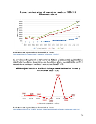 20
Ingreso cuenta de viajes y transporte de pasajeros, 2000-2013
(Millones de dólares)
Fuente: Banco de la República. Cálculos Viceministerio de Turismo
Ilustración 12 Ingreso cuenta de viajes y transporte de pasajeros, 2000-2013
La inversión extranjera del sector comercio, hoteles y restaurantes igualmente ha
registrado importantes incrementos en los últimos años, especialmente en 2011
cuando las inversiones registraron un crecimiento del 916%.
Porcentaje de variación inversión extranjera sector comercio, hoteles y
restaurantes 2006 – 2013
Fuente: Banco de la República. Cálculos Viceministerio de Turismo
Ilustración 13 Porcentaje de variación inversión extranjera sector comercio, hoteles y restaurantes 2006 – 2013
1.148
3.611
4.758
0
500
1.000
1.500
2.000
2.500
3.000
3.500
4.000
4.500
5.000
2.000 2.001 2.002 2.003 2.004 2.005 2.006 2.007 2.008 2.009 2.010 2.011 2.012 2.013
MillonesUS$
Transporte aéreo Viajes Total
71,6% 53,5%
30,6%
-43,3%
-61,9%
916,0%
-39,7%
14,1%
2006 p 2007 p 2008 p 2009 p 2010 p 2011 p 2012 p 2013 p
Comercio, restaurantes y hoteles
 
