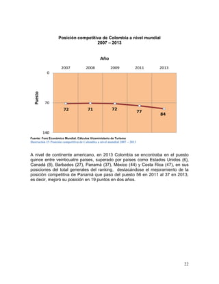 22
Posición competitiva de Colombia a nivel mundial
2007 – 2013
Fuente: Foro Económico Mundial. Cálculos Viceministerio de Turismo
Ilustración 15 Posición competitiva de Colombia a nivel mundial 2007 – 2013
A nivel de continente americano, en 2013 Colombia se encontraba en el puesto
quince entre veinticuatro países, superado por países como Estados Unidos (6),
Canadá (8), Barbados (27), Panamá (37), México (44) y Costa Rica (47), en sus
posiciones del total generales del ranking, destacándose el mejoramiento de la
posición competitiva de Panamá que paso del puesto 56 en 2011 al 37 en 2013,
es decir, mejoró su posición en 19 puntos en dos años.
72 71 72
77
84
0
70
140
2007 2008 2009 2011 2013
Puesto
Año
 