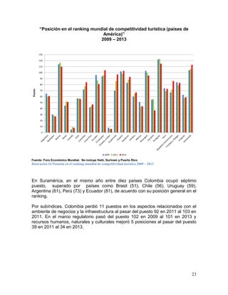 23
“Posición en el ranking mundial de competitividad turística (países de
América)”
2009 – 2013
Fuente: Foro Económico Mundial. No incluye Haití, Surinam y Puerto Rico
Ilustración 16 Posición en el ranking mundial de competitividad turística 2009 – 2013
En Suramérica, en el mismo año entre diez países Colombia ocupó séptimo
puesto, superado por países como Brasil (51), Chile (56), Uruguay (59),
Argentina (61), Perú (73) y Ecuador (81), de acuerdo con su posición general en el
ranking.
Por subíndices, Colombia perdió 11 puestos en los aspectos relacionados con el
ambiente de negocios y la infraestructura al pasar del puesto 92 en 2011 al 103 en
2011. En el marco regulatorio pasó del puesto 102 en 2009 al 101 en 2013 y
recursos humanos, naturales y culturales mejoró 5 posiciones al pasar del puesto
39 en 2011 al 34 en 2013.
0
10
20
30
40
50
60
70
80
90
100
110
120
130
Puesto
2009 2011 2013
 