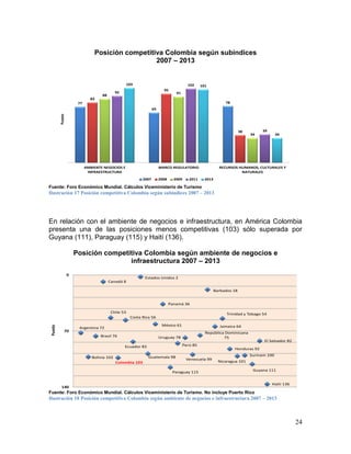 24
Posición competitiva Colombia según subíndices
2007 – 2013
Fuente: Foro Económico Mundial. Cálculos Viceministerio de Turismo
Ilustración 17 Posición competitiva Colombia según subíndices 2007 – 2013
En relación con el ambiente de negocios e infraestructura, en América Colombia
presenta una de las posiciones menos competitivas (103) sólo superada por
Guyana (111), Paraguay (115) y Haití (136).
Posición competitiva Colombia según ambiente de negocios e
infraestructura 2007 – 2013
Fuente: Foro Económico Mundial. Cálculos Viceministerio de Turismo. No incluye Puerto Rico
Ilustración 18 Posición competitiva Colombia según ambiente de negocios e infraestructura 2007 – 2013
77
69
78
83
95
38
88
91
34
92
102
39
103 101
34
AMBIENTE NEGOCIOS E
INFRAESTRUCTURA
MARCO REGULATORIO RECURSOS HUMANOS, CULTURALES Y
NATURALES
Puesto
2007 2008 2009 2011 2013
Argentina 72
Bolivia 102
Brasil 76
Canadá 8
Chile 53
Colombia 103
Costa Rica 56
Ecuador 83
Estados Unidos 2
Guatemala 98
México 61
Panamá 36
Paraguay 115
Perú 85
Uruguay 78
Venezuela 99
República Dominicana
75
Barbados 18
Jamaica 64
Trinidad y Tobago 54
Honduras 92
Nicaragua 101
Surinam 100
Guyana 111
El Salvador 82
Haiti 136
0
70
140
Puesto
 