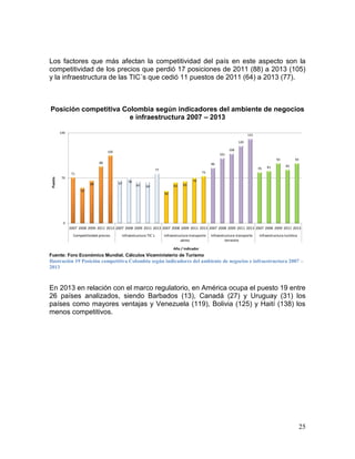 25
Los factores que más afectan la competitividad del país en este aspecto son la
competitividad de los precios que perdió 17 posiciones de 2011 (88) a 2013 (105)
y la infraestructura de las TIC´s que cedió 11 puestos de 2011 (64) a 2013 (77).
Posición competitiva Colombia según indicadores del ambiente de negocios
e infraestructura 2007 – 2013
Fuente: Foro Económico Mundial. Cálculos Viceministerio de Turismo
Ilustración 19 Posición competitiva Colombia según indicadores del ambiente de negocios e infraestructura 2007 –
2013
En 2013 en relación con el marco regulatorio, en América ocupa el puesto 19 entre
26 países analizados, siendo Barbados (13), Canadá (27) y Uruguay (31) los
países como mayores ventajas y Venezuela (119), Bolivia (125) y Haití (138) los
menos competitivos.
71
55
66
88
105
67 70
65 64
77
50
63 65
70
73
86
101
108
120
131
79 81
93
83
93
0
70
140
2007 2008 2009 2011 2013 2007 2008 2009 2011 2013 2007 2008 2009 2011 2013 2007 2008 2009 2011 2013 2007 2008 2009 2011 2013
Competitividad precios Infraestructura TIC´s Infraestructura transporte
aéreo
Infraestructura transporte
terrestre
Infraestructura turística
Puesto
Año / indicador
 