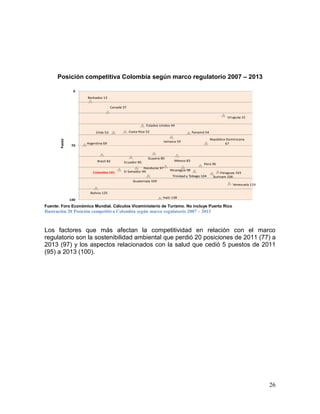 26
Posición competitiva Colombia según marco regulatorio 2007 – 2013
Fuente: Foro Económico Mundial. Cálculos Viceministerio de Turismo. No incluye Puerto Rico
Ilustración 20 Posición competitiva Colombia según marco regulatorio 2007 – 2013
Los factores que más afectan la competitividad en relación con el marco
regulatorio son la sostenibilidad ambiental que perdió 20 posiciones de 2011 (77) a
2013 (97) y los aspectos relacionados con la salud que cedió 5 puestos de 2011
(95) a 2013 (100).
Argentina 69
Barbados 13
Bolivia 125
Brasil 82
Canadá 27
Chile 53
Colombia 101
Costa Rica 52
Ecuador 85
El Salvador 99
Estados Unidos 44
Guatemala 109
Guyana 80
Haiti 138
Honduras 97
Jamaica 59
México 83
Nicaragua 98
Panamá 54
Paraguay 103
Perú 96
República Dominicana
67
Surinam 106Trinidad y Tobago 104
Uruguay 31
Venezuela 119
0
70
140
Puesto
 
