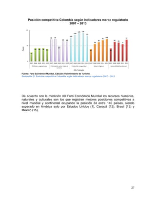 27
Posición competitiva Colombia según indicadores marco regulatorio
2007 – 2013
Fuente: Foro Económico Mundial. Cálculos Viceministerio de Turismo
Ilustración 21 Posición competitiva Colombia según indicadores marco regulatorio 2007 – 2013
De acuerdo con la medición del Foro Económico Mundial los recursos humanos,
naturales y culturales son los que registran mejores posiciones competitivas a
nivel mundial y continental ocupando la posición 34 entre 140 países, siendo
superado en América solo por Estados Unidos (1), Canadá (12), Brasil (12) y
México (15).
41
60 60 60 56
98 99
67
89 88
105
118
125 126
115
55
78
86
95
100
58
87 84
77
97
0
70
140
2007 2008 2009 2011 2013 2007 2008 2009 2011 2013 2007 2008 2009 2011 2013 2007 2008 2009 2011 2013 2007 2008 2009 2011 2013
Políticas y regulaciones Priorización sector viajes y
turismo
Protección y seguridad Salud e higiene Sostenibilidad ambiental
Puesto
Año / indicador
 