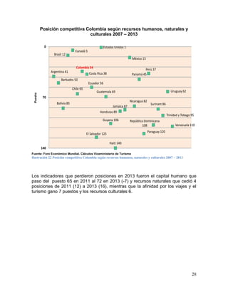 28
Posición competitiva Colombia según recursos humanos, naturales y
culturales 2007 – 2013
Fuente: Foro Económico Mundial. Cálculos Viceministerio de Turismo
Ilustración 22 Posición competitiva Colombia según recursos humanos, naturales y culturales 2007 – 2013
Los indicadores que perdieron posiciones en 2013 fueron el capital humano que
paso del puesto 65 en 2011 al 72 en 2013 (-7) y recursos naturales que cedió 4
posiciones de 2011 (12) a 2013 (16), mientras que la afinidad por los viajes y el
turismo gano 7 puestos y los recursos culturales 6.
Argentina 41
Barbados 50
Bolivia 85
Brasil 12
Canadá 5
Chile 65
Colombia 34
Costa Rica 38
Ecuador 56
El Salvador 125
Estados Unidos 1
Guatemala 69
Guyana 106
Haiti 140
Honduras 89
Jamaica 87
México 15
Nicaragua 82
Panamá 45
Paraguay 120
Perú 37
República Dominicana
108
Surinam 86
Trinidad y Tobago 95
Uruguay 62
Venezuela 110
0
70
140
Puesto
 