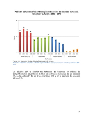 29
Posición competitiva Colombia según indicadores de recursos humanos,
naturales y culturales 2007 – 2013
Fuente: Foro Económico Mundial. Cálculos Viceministerio de Turismo
Ilustración 23 Posición competitiva Colombia según indicadores de recursos humanos, naturales y culturales 2007 -
2013
De acuerdo con lo anterior las fortaleces de Colombia en materia de
competitividad de acuerdo con la FEM se centran en la riqueza de las especies
(2), en la protección de las áreas marítimas (10) y en la apertura de acuerdos
aéreos (19).
89
104
93
86
58
67
64 65
72
68
56
43
37
5 5
12
16
0
70
140
2008 2009 2011 2013 2007 2008 2009 2011 2013 2008 2009 2011 2013 2008 2009 2011 2013
Afinidad por los V y T Capital humano Recursos Culturales Recursos Naturales
Puesto
Año / indicador
 
