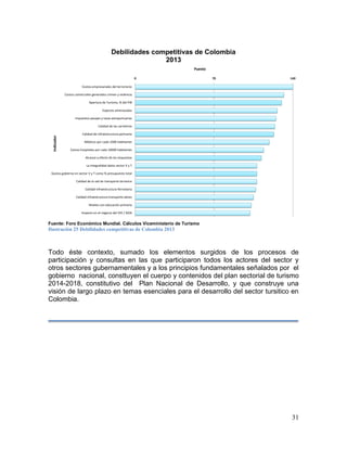31
Debilidades competitivas de Colombia
2013
Fuente: Foro Económico Mundial. Cálculos Viceministerio de Turismo
Ilustración 25 Debilidades competitivas de Colombia 2013
Todo éste contexto, sumado los elementos surgidos de los procesos de
participación y consultas en las que participaron todos los actores del sector y
otros sectores gubernamentales y a los principios fundamentales señalados por el
gobierno nacional, consttuyen el cuerpo y contenidos del plan sectorial de turismo
2014-2018, constitutivo del Plan Nacional de Desarrollo, y que construye una
visión de largo plazo en temas esenciales para el desarrollo del sector tursitico en
Colombia.
0 70 140
Impacto en el negocio del VIH / SIDA
Niveles con educación primaria
Calidad infraestructura transporte aéreo
Calidad infraestructura ferroviaria
Calidad de la red de transporte terrestre
Gastos gobierno en sector V y T como % presupuesto total
La integralidad datos sector V y T
Alcance y efecto de los impuestos
Camas hospitales por cada 10000 habitantes
Médicos por cada 1000 habitantes
Calidad de infraestructura portuaria
Calidad de las carreteras
Impuestos pasajes y tasas aeroportuarias
Especies amenazadas
Apertura de Turismo, % del PIB
Costos comerciales generados crimen y violencia
Costos empresariales del terrorismo
Puesto
Indicador
 