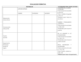 EVALUACION FORMATIVA
MATERIALES: ACTIVIDADES PARA TODOS LOS DIAS
LISTA DE COTEJO
LOGRADO EN PROCESO SUFICIENTE
Elaboración
de escultura.
Construcción
del puente.
Huerto
escolar
Experimento
El bosque
limpia el
agua.
CUADERNO DEL ALUMNO.
*Lenguajes
*Libro proyectos escolares
p. 60 a 67.
*Libro múltiples lenguajes
p. 30 y 31.
*Material para hacer la
escultura.
SABERES Y PENSAMIENTO
CIENTÍFICO
*Libro proyectos escolares
p. 228 a 237.
*Materiales para hacer el
puente.
DE LO HUMANO A LO
COMUNITARIO
*Libro proyectos escolares
p. 166 a 175.
*Materiales para hacer el
huerto escolar.
ÉTICA NATURALEZA Y
SOCIEDADES
*Libros proyectos de aula
p. 116 a 123.
*Libro Nuestro saberes p.
138 y 139.
*Material para hacer el experimento.
 
