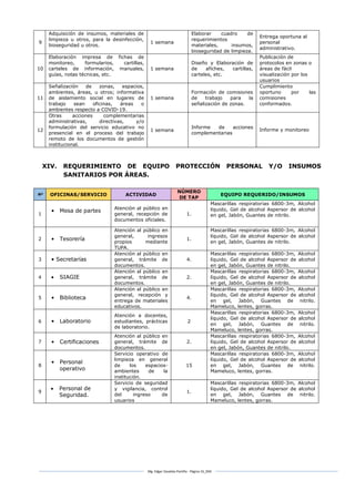 Mg. Edgar Zavaleta Portillo - Página 16_SDA
9
Adquisición de insumos, materiales de
limpieza u otros, para la desinfección,
bioseguridad u otros.
1 semana
Elaborar cuadro de
requerimientos
materiales, insumos,
bioseguridad de limpieza.
Entrega oportuna al
personal
administrativo.
10
Elaboración impresa de fichas de
monitoreo, formularios, cartillas,
carteles de información, manuales,
guías, notas técnicas, etc.
1 semana
Diseño y Elaboración de
de afiches, cartillas,
carteles, etc.
Publicación de
protocolos en zonas o
áreas de fácil
visualización por los
usuarios
11
Señalización de zonas, espacios,
ambientes, áreas, u otros; informativa
de aislamiento social en lugares de
trabajo sean oficinas, áreas o
ambientes respecto a COVID-19.
1 semana
Formación de comisiones
de trabajo para la
señalización de zonas.
Cumplimiento
oportuno por las
comisiones
conformados.
12
Otras acciones complementarias
administrativas, directivas, y/o
formulación del servicio educativo no
presencial en el proceso del trabajo
remoto de los documentos de gestión
institucional.
1 semana
Informe de acciones
complementarias
Informe y monitoreo
XIV. REQUERIMIENTO DE EQUIPO PROTECCIÓN PERSONAL Y/O INSUMOS
SANITARIOS POR ÁREAS.
Nº OFICINAS/SERVICIO ACTIVIDAD
NÚMERO
DE TAP
EQUIPO REQUERIDO/INSUMOS
1
• Mesa de partes
Atención al público en
general, recepción de
documentos oficiales.
1.
Mascarillas respiratorias 6800-3m, Alcohol
líquido, Gel de alcohol Aspersor de alcohol
en gel, Jabón, Guantes de nitrilo.
2 • Tesorería
Atención al público en
general, ingresos
propios mediante
TUPA.
1.
Mascarillas respiratorias 6800-3m, Alcohol
líquido, Gel de alcohol Aspersor de alcohol
en gel, Jabón, Guantes de nitrilo.
3 • Secretarías
Atención al público en
general, trámite de
documentos.
4.
Mascarillas respiratorias 6800-3m, Alcohol
líquido, Gel de alcohol Aspersor de alcohol
en gel, Jabón, Guantes de nitrilo.
4  SIAGIE
Atención al público en
general, trámite de
documentos.
2.
Mascarillas respiratorias 6800-3m, Alcohol
líquido, Gel de alcohol Aspersor de alcohol
en gel, Jabón, Guantes de nitrilo.
5 • Biblioteca
Atención al público en
general, recepción y
entrega de materiales
educativos.
4.
Mascarillas respiratorias 6800-3m, Alcohol
líquido, Gel de alcohol Aspersor de alcohol
en gel, Jabón, Guantes de nitrilo.
Mameluco, lentes, gorras.
6 • Laboratorio
Atención a docentes,
estudiantes, prácticas
de laboratorio.
2
Mascarillas respiratorias 6800-3m, Alcohol
líquido, Gel de alcohol Aspersor de alcohol
en gel, Jabón, Guantes de nitrilo.
Mameluco, lentes, gorras.
7 • Certificaciones
Atención al público en
general, trámite de
documentos.
2.
Mascarillas respiratorias 6800-3m, Alcohol
líquido, Gel de alcohol Aspersor de alcohol
en gel, Jabón, Guantes de nitrilo.
8
• Personal
operativo
Servicio operativo de
limpieza en general
de los espacios-
ambientes de la
institución.
15
Mascarillas respiratorias 6800-3m, Alcohol
líquido, Gel de alcohol Aspersor de alcohol
en gel, Jabón, Guantes de nitrilo.
Mameluco, lentes, gorras.
9
 Personal de
Seguridad.
Servicio de seguridad
y vigilancia, control
del ingreso de
usuarios
1.
Mascarillas respiratorias 6800-3m, Alcohol
líquido, Gel de alcohol Aspersor de alcohol
en gel, Jabón, Guantes de nitrilo.
Mameluco, lentes, gorras.
 