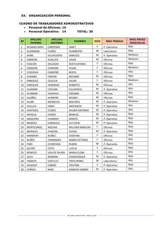Mg. Edgar Zavaleta Portillo - Página 25_SDA
XX. ORGANIZACIÓN PERSONAL
CUADRO DE TRABAJADORES ADMINISTRATIVOS
 Personal de Oficinas: 16
 Personal Operativo: 14 TOTAL: 30
Nº
APELLIDO
PATERNO
APELLIDO
MATERNO
NOMBRES SEXO ÁREA TRABAJO
NIVEL RIESGO
EDAD/SALUD
1 ACHANCCARAY CARDENAS JANET F P. Operativo Bajo
2 ALZAMORA FLORES HUMBERTO M Laboratorio Bajo
3 AYME VILLAFUERTE ERNESTO M P. Operativo Mediano
4 CARRION HUALLPA ISAIAS M Oficinas Mediano
5 CHACON DELGADO ROSY EUFEMIA F Oficinas Bajo
6 CONDORI CONDORI YILMA F Oficinas Mediano
7 CORDOVA CARREÑO BERTA F Oficinas Alto
8 DURAND FARFAN RICHARD M Oficinas Bajo
9 ENRIQUEZ GUILLEN LAURA F Oficinas Mediano
10 ENRIQUEZ HERMOZA ROBERTO M Oficinas Alto
11 HUAMAN COCHAN FULGENCIO M P. Operativo Alto
12 HUAMAN HUAIHUA CASIANO M Oficinas Alto
13 HUAÑEC HUMPIRE WILBER M Oficinas Bajo
14 HUARI MENDOZA MACARIO M P. Operativo Mediano
15 HUILLCA CANO INOCENCIO M P. Operativo Alto
16 HURTADO FLORES WILBER ANTONIO M P. Operativo Alto
17 MAIHUA CONDE MANUEL M P. Operativo Bajo
18 MAQUERA HUAMAN MARCO M P. Operativo Bajo
19 MAXDEO CARRASCO FULTHON M P. Operativo Bajo
20 MONTESINOS MOLINA MILUSKA MARLENY F Oficinas Bajo
21 MORALES CHACON EGIDIO M P. Operativo Bajo
22 NINANTAY NUÑEZ JOSEFINA F Oficinas Alto
23 NUÑEZ FERNANDEZ MARIA VICTORIA F Oficinas Alto
24 PINO CCORICASA RUBEN M P. Operativo Bajo
25 QUISPE COTO LUCILA F Oficinas Bajo
26 RENGIFO VDA DE PALMA MARIA ELENA F Oficinas Alto
27 SUCA MAMANI EDSON DAGER M P. Operativo Bajo
28 TAMATA CASTILLO TRIFO RONEL M Laboratorio Alto
29 VELASCO CAÑARI CRISTINA F P. Operativo Bajo
30 ZUÑIGA MAXI DAMASO SABINO M P. Operativo Alto
 