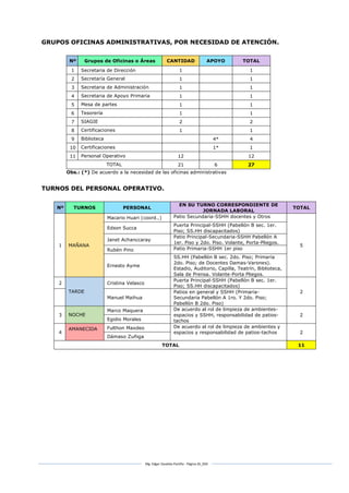 Mg. Edgar Zavaleta Portillo - Página 26_SDA
GRUPOS OFICINAS ADMINISTRATIVAS, POR NECESIDAD DE ATENCIÓN.
Nº Grupos de Oficinas o Áreas CANTIDAD APOYO TOTAL
1 Secretaria de Dirección 1 1
2 Secretaría General 1 1
3 Secretaria de Administración 1 1
4 Secretaria de Apoyo Primaria 1 1
5 Mesa de partes 1 1
6 Tesorería 1 1
7 SIAGIE 2 2
8 Certificaciones 1 1
9 Biblioteca 4* 4
10 Certificaciones 1* 1
11 Personal Operativo 12 12
TOTAL 21 6 27
Obs.: (*) De acuerdo a la necesidad de las oficinas administrativas
TURNOS DEL PERSONAL OPERATIVO.
Nº TURNOS PERSONAL
EN SU TURNO CORRESPONDIENTE DE
JORNADA LABORAL
TOTAL
1 MAÑANA
Macario Huari (coord..) Patio Secundaria-SSHH docentes y Otros
5
Edson Succa
Puerta Principal-SSHH (Pabellón B sec. 1er.
Piso; SS.HH discapacitados)
Janet Achanccaray
Patio Principal-Secundaria-SSHH Pabellón A
1er. Piso y 2do. Piso. Volante, Porta-Pliegos.
Rubén Pino Patio Primaria-SSHH 1er piso
Ernesto Ayme
SS.HH (Pabellón B sec. 2do. Piso; Primaria
2do. Piso; de Docentes Damas-Varones).
Estadio, Auditorio, Capilla, Teatrín, Biblioteca,
Sala de Prensa. Volante-Porta Pliegos.
2
TARDE
Cristina Velasco
Puerta Principal-SSHH (Pabellón B sec. 1er.
Piso; SS.HH discapacitados)
2
Manuel Maihua
Patios en general y SSHH (Primaria-
Secundaria Pabellón A 1ro. Y 2do. Piso;
Pabellón B 2do. Piso)
3 NOCHE
Marco Maquera De acuerdo al rol de limpieza de ambientes-
espacios y SSHH, responsabilidad de patios-
tachos
2
Egidio Morales
4
AMANECIDA Fulthon Maxdeo De acuerdo al rol de limpieza de ambientes y
espacios y responsabilidad de patios-tachos 2
Dámaso Zuñiga
TOTAL 11
 