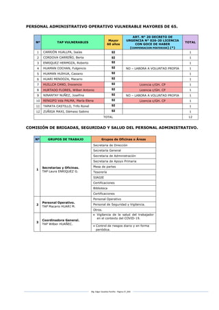 Mg. Edgar Zavaleta Portillo - Página 27_SDA
PERSONAL ADMINISTRATIVO OPERATIVO VULNERABLE MAYORES DE 65.
Nº TAP VULNERABLES
Mayor
60 años
ART. N° 20 DECRETO DE
URGENCIA N° 026-20 LICENCIA
CON GOCE DE HABER
(COMPENSACION POSTERIOR) (*)
TOTAL
1 CARRIÓN HUALLPA, Isaías SI 1
2 CORDOVA CARREÑO, Berta SI 1
3 ENRIQUEZ HERMOZA, Roberto SI 1
4 HUAMAN COCHAN, Fulgencio SI NO – LABORA A VOLUNTAD PROPIA 1
5 HUAMAN HUIHUA, Casiano SI 1
6 HUARI MENDOZA, Macario SI 1
7 HUILLCA CANO, Inocencio SI Licencia c/GH. CP 1
8 HURTADO FLORES, Wilber Antonio SI Licencia c/GH. CP 1
9 NINANTAY NUÑEZ, Josefina SI NO – LABORA A VOLUNTAD PROPIA 1
10 RENGIFO Vda PALMA, María Elena SI Licencia c/GH. CP 1
11 TAMATA CASTILLO, Trifo Ronel SI 1
12 ZUÑIGA MAXI, Dámaso Sabino SI 1
TOTAL 12
COMISIÓN DE BRIGADAS, SEGURIDAD Y SALUD DEL PERSONAL ADMINISTRATIVO.
Nº GRUPOS DE TRABAJO Grupos de Oficinas o Áreas
1
Secretarias y Oficinas.
TAP Laura ENRIQUEZ G.
Secretaria de Dirección
Secretaría General
Secretaria de Administración
Secretaria de Apoyo Primaria
Mesa de partes
Tesorería
SIAGIE
Certificaciones
Biblioteca
Certificaciones
2
Personal Operativo.
TAP Macario HUARI M.
Personal Operativo
Personal de Seguridad y Vigilancia.
Otros.
3
Coordinadora General.
TAP Wilber HUAÑEC.
 Vigilancia de la salud del trabajador
en el contexto del COVID-19.
 Control de riesgos diario y en forma
periódica.
 