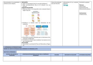discriminando las propiedades o
atributos de los objetos.
REFLEXIÓN:
 ¿Qué correspondencia hay en una guía telefónica?
 ¿Qué correspondencia hay en un almacén con sus
precios?
CONCEPTUALIZACIÓN:
 Observar cómo se corresponden estos conjuntos bajo la
regla es hijo de:
 Establecer la relación entre los elementos de los
conjuntos.
 Determinar los pares ordenados que se relacionan en los
conjuntos establecidos.
 Considerar la relación para establecer las maneras en la
que se pueden unir.
APLICACIÓN:
 Desarrollar la actividad del Texto de Matemáticas Página
19.
Texto del estudiante
Guía del docente
subconjuntos de un conjunto
universo.
Actividad en grupos.
Técnicas:
Observación
Experimentación.
Demostración práctica
Instrumentos:
Prueba escrita
2. APRENDIZAJE INTERDISCIPLINAR:
NOMBRE DEL PROYECTO INTERDISCIPLINAR, EXPERIENCIA DE APRENDIZAJE, RETO:
OBJETIVOS DE APRENDIZAJE:
DESTREZA CON CRITERIO DE
DESEMPEÑO
ESTRATEGIAS METODOLÓGICAS ACTIVAS PARA LA ENSEÑANZA Y
APRENDIZAJE
RECURSOS INDICADOR DE EVALUACIÓN ACTIVIDADES EVALUATIVAS
 