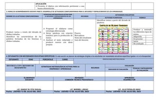 APLICACIÓN:
 Presenta el díptico con información pertinente a una
buena alimentación.
3. HORAS DE ACOMPAÑAMIENTO DOCENTE PARA EL DESARROLLO DE ACTIVIDADES COMPLEMENTARIAS PARA EL REFUERZO Y FORTALECIMIENTO DE LOS APRENDIZAJES
NOMBRE DE LA ACTIVIDAD COMPLEMENTARIA
ESTRATEGIAS METODOLÓGICAS ACTIVAS PARA
EL REFUERZO Y FORTALECIMIENTO DE LOS
APRENDIZAJES
RECURSOS
ACTIVIDADES EVALUATIVAS
ACTIVIDAD PLANIFICADA RÚBRICA
Producir textos a través del dictado de
sílabas trabadas.
Identificar las características de las
palabras formadas de los fonemas o
sílabas trabadas.
 Proponer el silabario como
estrategia diferenciada
 Dictar palabras con relación
temática para la producción de
textos.
 Analizar el texto redactado y
producir nuevos con ideas
propias.
Pizarra
Marcadores
Texto del estudiante
Guía del docente
Identificar textos a partir del dictado de
palabras.
Produce y entiende
los diferentes tipos de
textos.
Adquirida
En proceso
Inicio
No evaluado
4. ESTUDIANTES CON NECESIDADES EDUCATIVAS ESPECÍFICAS: En esta sección se plasman las estrategias dirigidas a los estudiantes con necesidades educativas específicas ligadas o no a la discapacidad.
ESTUDIANTE EDAD PORCENTAJE CURSO ORIENTACIONES MEDTODOLÓGICAS
DESTREZA CON CRITERIO DE
DESEMPEÑO
ESTRATEGIAS METODOLÓGICAS ACTIVAS PARA LA
ENSEÑANZA Y APRENDIZAJE
RECURSOS
EVALUACIÓN
INDICADOR DE EVALUACIÓN
TÉCNICAS E INSTRUMENTOS
DE EVALUACIÓN
ELABORADO
DOCENTE
REVISADO
COMISIÓN TÉCNICO PEDAGÓGICO
APROBADO
VICERRECTOR
LIC. SANDHY M. PITA YAGUAL LIC. MARIBEL LINDAO LIC. JULIO ROSALES ABAD
Fecha: JUEVES 13 DE JULIO DEL 2023 Fecha: JUEVES 13 DE JULIO DEL 2023 Fecha: JUEVES 13 DE JULIO DEL 2023
 