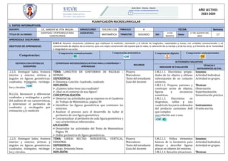 AÑO LECTIVO:
2023-2024
PLANIFICACIÓN MICROCURRICULAR
1. DATOS INFORMATIVOS:
DOCENTE: LIC. SANDHY M. PITA YAGUAL GRADO/CURSO: TERCERO EGB PARALELO: A FECHA Semana
TÍTULO DE LA UNIDAD:
IDENTIDAD Y PERTENENCIA PARA
CONSTRUIRNOS
ASIGNATURA:
MATEMÁTICA TRIMESTRE: SEGUNDO Del:
14 DE
AGOSTO
Hasta:
17 DE AGOSTO DEL
2023
17
APRENDIZAJE DISCIPLINAR:
OBJETIVOS DE APRENDIZAJE:
O.M.2.6. Resolver situaciones cotidianas que impliquen la medición, estimación y el cálculo de longitudes, capacidades y masas, con unidades convencionales y no
convencionales de objetos de su entorno, para una mejor comprensión del espacio que le rodea, la valoración de su tiempo y el de los otros, y el fomento de la honestidad
e integridad en sus actos.
Competencias:
Competencias comunicacionales Competencias matemáticas Competencias digitales Competencias socioemocionales
DESTREZA CON CRITERIO DE
DESEMPEÑO
ESTRATEGIAS METODOLÓGICAS ACTIVAS PARA LA ENSEÑANZA Y
APRENDIZAJE
RECURSOS
ACTIVIDADES EVALUATIVAS
INDICADOR DE EVALUACIÓN
TÉCNICAS E
INSTRUMENTOS DE EVA.
.2.2.5. Distinguir lados, frontera
interior y exterior, vértices y
ángulos en figuras geométricas:
cuadrados, triángulos, rectángu-
los y círculos.
M.2.2.6. Reconocer y diferenciar
cuadrados y rectángulos a partir
del análisis de sus características,
y determinar el perímetro de
cuadrados y rectángulos por
estimación y/o medición
TEMA: LONGITUD DE CONTORNOS DE FIGURAS –
REPASO.
EXPERIENCIA:
 Dinámica: Canción: Cuadrado, cuadrado
REFLEXIÓN:
 ¿Cuántos lados tiene una cuadrado?
 ¿Qué es el contorno de una figura?
CONCEPTUALIZACIÓN:
 Observar las actividades que se exponen en el Cuaderno
de Trabajo de Matemáticas, página 38
 Identificar las figuras geométricas que contienen los
entornos.
 Analizar el proceso para el desarrollo de hallar el
perímetro de una figura geométrica.
 Conceptualizar al perímetro de cada figura geométrica y
sus características referenciales.
APLICACIÓN:
 Desarrollar las actividades del Texto de Matemáticas
Página 39.
 Hallar perímetros de figura geométricas.
Pizarra
Marcadores
Texto del estudiante
Guía del docente
I.M.2.1.1. Discrimina propie-
dades de los objetos y obtiene
subconjuntos de un conjunto
universo.
I.M.2.1.2. Propone patrones y
construye series de objetos,
figuras y secuencias
numéricas.
I.M.2.1.3. Discrimina en
diagramas, tablas y una
cuadrícula los pares ordenados
del producto cartesiano AxB
que cumplen
una relación uno a uno.
Insumos:
Actividad Individual.
Actividad en grupos.
Técnicas:
Observación
Experimentación.
Demostración práctica
Instrumentos:
Prueba escrita
.2.2.5. Distinguir lados, frontera
interior y exterior, vértices y
ángulos en figuras geométricas:
cuadrados, triángulos, rectángu-
los y círculos.
TEMA: LINEAS RECTAS: HORIZONTAL, VERTICAL,
DIAGONAL
EXPERIENCIA:
 Juego: Armando líneas
REFLEXIÓN:
Pizarra
Marcadores
Texto del estudiante
Guía del docente
I.M.2.3.3. Utiliza elementos
básicos de la Geometría para
dibujar y describir figuras
planas en objetos del entorno.
I.M.2.3.4. Resuelve situaciones
Insumos:
Actividad Individual.
Actividad en grupos.
Técnicas:
 