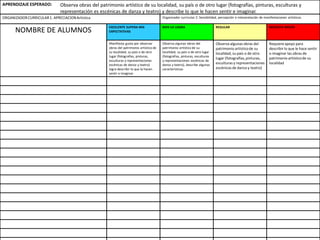 APRENDIZAJE ESPERADO:p
ORGANIZADORCURRICULAR1. APRECIACIONArtística Organizador curricular 2: Sensibilidad, percepción e interpretación de manifestaciones artísticas
NOMBRE DE ALUMNOS
EXCELENTE SUPERA MIS
EXPECTATIVAS
BIEN LO LOGRA REGULAR NECESITA APOYO
Manifiesta gusto por observar
obras del patrimonio artístico de
su localidad, su país o de otro
lugar (fotografías, pinturas,
esculturas y representaciones
escénicas de danza y teatro)
logra describir lo que le hacen
sentir e imaginar
Observa algunas obras del
patrimonio artístico de su
localidad, su país o de otro lugar
(fotografías, pinturas, esculturas
y representaciones escénicas de
danza y teatro), describe algunas
características
Observa algunas obras del
patrimonio artísticode su
localidad, su país o de otro
lugar (fotografías,pinturas,
esculturas y representaciones
escénicas de danza y teatro)
Requiere apoyo para
describir lo que le hace sentir
o imaginar las obras de
patrimonio artísticode su
localidad
Observa obras del patrimonio artístico de su localidad, su país o de otro lugar (fotografías, pinturas, esculturas y
representación es escénicas de danza y teatro) y describe lo que le hacen sentir e imaginar.
 