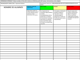 APRENDIZAJE ESPERADO: Produce sonidos al ritmo de la música con distintas partes del cuerpo, instrumentos y otros objetos
ORGANIZADOR CURRICULAR 1. Expresión Artística ORGANIZADOR CURRICULAR 2. FAMILIARIZACION CON LOS ELEMENTOS BASICOS DE LAS
ARTES
NOMBRE DE ALUMNOS
EXCELENTE SUPERA MIS
EXPECTATIVAS
BIEN LO LOGRA REGULAR NECESITA APOYO
Logra producir sonidos con
confianza siguiendo el ritmo de
la música utilizando distintas
partes de su cuerpo,
instrumentos y otros objetos.
La mayoría de las
ocasiones logra producir
sonidos
acompañándose de las
partes de su cuerpo e
instrumentos musicales
que tiene a su alcance
que le permitan seguir
el ritmo a la música que
escucha
Con apoyo y motivación
produce sonidos al
ritmo de la música
utilizando algunas
partes de su cuerpo, se
le dificulta hacer uso de
instrumentos.
Requiere apoyo para
producir sonidos para
seguir el ritmo de la
música, manifiesta
inseguridad al proponer
actividades de expresión
corporal
 