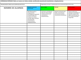 APRENDIZAJE ESPERADO: Baila y se mueve con música variada, coordinando secuencias de movimientos y desplazamientos
ORGANIZADORCURRICULAR1EXPRESION ARTISTICA Organizador curricular 2: Familiarización con los elementos básicos de las artes
NOMBRE DE ALUMNOS
EXCELENTE SUPERA MIS
EXPECTATIVAS
BIEN LO LOGRA REGULAR NECESITA APOYO
Manifiesta gusto y
disposición en
actividades de expresión
corporal, baila y se
mueve con música
variada, logra coordinar
secuencias de
movimientosy
desplazamientos.
Participa en actividadesde
baile con música variada,
coordina secuenciasde
movimientos y
desplazamientos.
Requiere motivación para
bailar, se encuentra en
proceso para coordinar
secuenciasde movimientos
Requiere apoyo para
participar en actividades de
expresión corporal, baila
algunas canciones que son
de su interés mostrando
inseguridad.
 