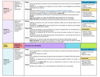 Sesión 2
Lo que sé y lo
que quiero
saber
Identificar
cuáles son los
aspectos
culturales de
una
comunidad.
Inicio:
• Iniciar recuperando en plenaria las características de la cultura raramuri que investigaron
de tarea.
• Elaborar en el cuaderno una especie de mural donde se vea reflejado los elementos
culturales de los raramuri.
Desarrollo:
• Observar en plenaria: https://www.youtube.com/watch?v=UHbCrXFX26U
• Recuperar en el cuaderno las características de los raramuris (costumbres, danzas,
lengua, festividades) y señalar su ubicación en el anexo 18.
• Socializar en plenaria los elementos y manifestaciones culturales de este grupo étnico.
• Cierre:
• Elaborar un listado con todas las habilidades que identifican en los raramuris.
• Dejar de tarea que indaguen cuáles son las danzas típicas de su comunidad.
Recursos didácticos
Cuaderno del alumno.
Anexos
Listas de cotejo
Evaluación
Listas de cotejo
*Trabajos diarios
*Participaciones
*Observación directa.
Sesión 3
Lo que sé y lo
que quiero
saber
Reflexionar
sobre la
importancia de
la danza en su
comunidad
como parte de
la expresión
cultural.
Inicio:
• Realizar en plenaria una lluvia de ideas comenten cuáles son las danzas típicas de su
comunidad.
• Registrar en el anexo 19 las danzas típicas de su comunidad, el vestuario que emplean
y el tipo de música que se utiliza.
Desarrollo:
• Continuar realizando lo que se señala en la sección Organicemos las actividades de la
página 281 a la 283 de proyectos de aula.
• Organizar los espacios de tal forma que los alumnos puedan intentar sin causar un
accidente.
• Cuestionar ¿dónde han observado los pasos que practicaron?, ¿con qué tipo de música va
mejor los pasos que practicaron?
Cierre:
• Reflexionar en plenaria ¿qué otros pasos básicos de danzas tradicionales conocen?
• Dejar de tarea que pregunten a familiares y amigos ¿algunos pasos de baile que están
relacionados con las danzas tradicionales de su comunidad?
Recursos didácticos
Cuaderno del alumno.
Anexos
Listas de cotejo
Evaluación
Listas de cotejo
*Trabajos diarios
*Participaciones
*Observación directa.
Fases
Sesión
Intención
didáctica de
la sesión
Secuencia de actividades
Sesión 4
Lo que sé y lo
que quiero
saber
Reflexionar
sobre la
importancia de
la danza en su
comunidad
como parte de
la expresión
cultural.
Inicio:
• Iniciar recuperando la investigación sobre los pasos de baile de las danzas típicas de su
comunidad.
• Practicar los pasos en el salón.
Desarrollo:
• Leer y analizar las secuencias de pasos que se encuentran en la página 284 de proyectos
de aula.
• Organizar los espacios de tal forma que los alumnos puedan intentar sin causar un
accidente.
• Registrar en el anexo 20 ¿por qué es importante la danza en cada una de las
comunidades de México?
Cierre:
• Dibujar en el cuaderno o en una hoja blanca el traje típico de su comunidad.
Recursos didácticos
Cuaderno del alumno.
Anexos
Listas de cotejo
Evaluación
Listas de cotejo
*Trabajos diarios
*Participaciones
*Observación directa.
 