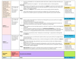 Identificación
(Se proponen
planteamientos a
partir de una
situación real
para introducir el
diálogo,
identificar la
problemática y
que sirva
además para
que el alumnado
conozca lo que
va a realizar en el
proyecto)
Reconocer qué
es y cuáles son
las
características
de un texto
expositivo.
• Iniciar las actividades con una plenaria donde mencionen cuáles son los tipos de textos que
conocen.
• Revisar en plenaria en la página 11 de nuestros saberes qué es un texto expositivo.
Desarrollo:
• Responder las interrogantes que se encuentran en el anexo 1 a partir de la información leída
• Leer en plenaria ¿cuál es la estructura del texto expositivo? Consultar la sección verde de la
página 12 de nuestros saberes.
• Registrar en el anexo 2 en qué consiste cada una de las partes del texto expositivo.
Cierre:
• Leer el texto expositivo que se encuentra en la página 36 y 37 de proyectos de aula.
• Escribir en el cuaderno ¿qué es lo que explica el texto expositivo que acaban de leer?
Cuaderno del
alumno.
Anexos
Listas de cotejo
Evaluación
*Listas de cotejo
*Trabajos diarios
*Participaciones
*Observación directa.
Sesión 2
Recuperación
Reconocer qué
es y cuáles son
las
características
de un texto
expositivo.
Inicio:
• Iniciar la sesión respondiendo en individual las interrogantes que se encuentra en la página
38 de proyectos de aula.
• Socializar en plenaria sus respuestas registradas.
• Elaborar en el cuaderno un listado de aquellos textos o fuentes de información donde han
encontrado información como la del texto “mariposas en el estómago”
Desarrollo:
• Definir mediante una lluvia de ideas ¿qué es un artículo? Y ¿qué es un artículo de divulgación
científica?
• Revisar en plenaria la siguiente información: Un artículo de divulgación es un texto que
busca transmitir al público general determinados conocimientos provenientes del ámbito de
la ciencia con un lenguaje relativamente sencillo a modo de favorecer la comprensión.
Cierre:
• Dar lectura nuevamente al texto “Mariposas en el estomago” y responder las interrogantes
del anexo 3.
Recursos didácticos
Cuaderno del
alumno.
Anexos
Listas de cotejo
Evaluación
Listas de cotejo
*Trabajos diarios
*Participaciones
*Observación directa.
Sesión 3
Planificación
Reconocer cuál
es la estructura
de un artículo
de divulgación
científica.
Inicio:
• Iniciar dando lectura a la información sobre el articulo que se encuentra en la página 39 de
proyectos de aula.
• Reconocer las partes que estructuran un texto de divulgación científica utilizando el anexo 4.
Desarrollo:
• Leer el texto ¡Qué bello descubrimiento! que se encuentra en el libro de múltiples saberes
página 14, 15, 16 y 17.
• Responder en el cuaderno las siguientes interrogantes a partir de los leído: ¿Para quién va
dirigido el texto?, ¿Qué información transmite?, ¿Cuál crees que sea su propósito?, ¿Ofrece
conclusiones?, ¿Tiene imágenes?
Cierre:
• Dejar de tarea que busquen un ejemplo breve de texto de divulgación científica, lo lean y
respondan en el cuaderno cuál es el tipo de información que ofrece el texto.
Recursos didácticos
Cuaderno del
alumno.
Anexos
Listas de cotejo
Evaluación
Listas de cotejo
*Trabajos diarios
*Participaciones
*Observación directa.
Momentos
Sesión
Intención
didáctica de la
sesión
Secuencia de actividades
Sesión 4 Inicio: Recursos didácticos
 