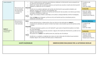 Acercamiento
Reconocer qué
son las fuentes
de información
o fuentes de
consulta.
• Iniciar cuestionando en plenaria ¿de dónde se obtienen la información que se presenta en
los artículos de divulgación científica?
• Definir por medio de una plenaria ¿qué es una fuente de consulta o fuente de información?
• Registrar su definición en el cuaderno.
Desarrollo:
• Escribir en el cuaderno ejemplos de fuentes de información que pueden emplear, por
ejemplo: revistas, diccionarios, enciclopedias, etc.
• Emplear el anexo 5 y colorear las fuentes de información de acuerdo a los temas que indica
se podría consultar en cada una.
• Pegar en el anexo anterior cada lápiz con los libros correspondientes al tema investigado.
Cierre:
• Deja de tarea que indaguen: ¿cómo se cita una fuente que fue consultada para la
realización del artículo?
Cuaderno del
alumno.
Anexos
Listas de cotejo
Evaluación
Listas de cotejo
*Trabajos diarios
*Participaciones
*Observación directa.
Sesión 5
Comprensión y
Producción
Reconocer la
función de las
citas textuales.
Inicio:
• Iniciar dando lectura y observando cómo se citan las citas textuales en anexo 6.
• Cuestionar en plenaria por qué en el texto hay frases o enunciados que se encuentran entre
comillas.
Desarrollo:
• Continuar revisando ¿qué es una cita textual? Y ¿por qué es importante resaltar en el texto
las citas textuales?
• Indagar en la biblioteca de aula, escolar o alguna otra fuente de información ¿cuáles son los
tipos de citas textuales?
• Recuperar en el anexo 7, las definiciones de cada tipo de cita textual.
Cierre:
• Escribir en su cuaderno un ejemplo de cada uno de los tipos de cita textual que revisaron.
Emplear alguno de sus libros de textos para su elaboración.
Recursos didácticos
Cuaderno del
alumno.
Anexos
Listas de cotejo
Evaluación
Listas de cotejo
*Trabajos diarios
*Participaciones
*Observación directa.
AJUSTE RAZONABLES OBSERVACIONES REALIZADAS POR LA AUTORIDAD ESCOLAR
 