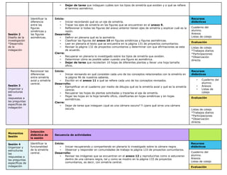 • Dejar de tarea que indaguen cuáles son los tipos de simetría que existen y a qué se refiere
el termino asimétrico.
Sesión 2
Diseño de la
investigación
*Desarrollo
de la
indagación
Identificar la
diferencia
entre las
figuras
simétricas y
las figuras
asimétricas.
Inicio:
• Iniciar recordando qué es un eje de simetría.
• Trazar los ejes de simetría en las figuras que se encuentran en el anexo 9.
• Reflexionar si todas las figuras del anexo anterior tienen ejes de simetría y explicar cuál es la
razón.
Desarrollo:
• Definir en plenaria qué es la asimetría.
• Clasificar las figuras del anexo 10 en figuras simétricas y figuras asimétricas.
• Leer en plenaria el texto que se encuentra en la página 131 de proyectos comunitarios.
• Revisar la página 132 de proyectos comunitarios y determinar con que afirmaciones se esta
de acuerdo.
Cierre:
• Recuperar en plenaria lo investigado sobre los tipos de simetría que existen.
• Determinar cómo es posible saber cuando una figura es asimétrica.
• Dejar de tarea que recolecten 10 hojas de diferentes plantas y llevar una hoja tamaña
oficio.
Recursos
didácticos
Cuaderno del
alumno.
Anexos
Listas de cotejo
Evaluación
Listas de cotejo
*Trabajos diarios
*Participaciones
*Observación
directa.
Sesión 3
Organizar y
estructuras
las
respuestas a
las preguntas
específicas de
indagación
Reconocer las
diferencias
entre simetría
axial y simetría
central.
Inicio:
• Iniciar revisando en qué consisten cada uno de los conceptos relacionados con la simetría en
la página 96 de nuestros saberes.
• Escribir en el anexo 11 a qué se refiere cada uno de los conceptos revisados.
Desarrollo:
• Ejemplificar en el cuaderno por medio de dibujos qué es la simetría axial y qué es la simetría
central.
• Recuperar las hojas de plantas solicitadas y trazarles el eje de simetría.
• Pegar las hojas en la hoja tamaño oficio, clasificarlas en hojas simétricas y en hojas
asimétricas.
Cierre:
• Dejar de tarea que indaguen ¿qué es una cámara oscura? Y ¿para qué sirve una cámara
oscura.
Recursos
didácticos
• Cuaderno del
alumno.
• Anexos
• Listas de
cotejo
Evaluación
Listas de cotejo
*Trabajos diarios
*Participaciones
*Observación
directa.
Momentos
Sesión
Intención
didáctica de
la sesión
Secuencia de actividades
Sesión 4
Organizar y
estructuras
las
respuestas a
las preguntas
específicas de
indagación
Identificar la
funcionalidad
de la simetría
central.
Inicio:
• Iniciar recuperando y compartiendo en plenaria lo investigado sobre la cámara negra.
• Observar y responder en comunidades de trabajo la página 133 de proyectos comunitarios.
Desarrollo:
• Revisar las imágenes que se encuentran en el anexo 12 y reproducirlas como si estuvieran
dentro de una cámara negra, tal y como se mostro en la página 133 de proyectos
comunitarios, es decir, con simetría central.
Recursos
didácticos
Cuaderno del
alumno.
Anexos
Listas de cotejo
Evaluación
 