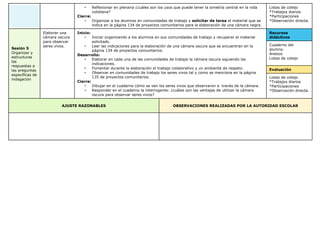 • Reflexionar en plenaria ¿cuáles son los usos que puede tener la simetría central en la vida
cotidiana?
Cierre:
• Organizar a los alumnos en comunidades de trabajo y solicitar de tarea el material que se
indica en la página 134 de proyectos comunitarios para la elaboración de una cámara negra.
Listas de cotejo
*Trabajos diarios
*Participaciones
*Observación directa.
Sesión 5
Organizar y
estructuras
las
respuestas a
las preguntas
específicas de
indagación
Elaborar una
cámara oscura
para observar
seres vivos.
Inicio:
• Iniciar organizando a los alumnos en sus comunidades de trabajo y recuperar el material
solicitado.
• Leer las indicaciones para la elaboración de una cámara oscura que se encuentran en la
página 134 de proyectos comunitarios.
Desarrollo:
• Elaborar en cada una de las comunidades de trabajo la cámara oscura siguiendo las
indicaciones.
• Fomentar durante la elaboración el trabajo colaborativo y un ambiente de respeto.
• Observar en comunidades de trabajo los seres vivos tal y como se menciona en la página
135 de proyectos comunitarios.
Cierre:
• Dibujar en el cuaderno cómo se ven los seres vivos que observaron a través de la cámara.
• Responder en el cuaderno la interrogante: ¿cuáles son las ventajas de utilizar la cámara
oscura para observar seres vivos?
Recursos
didácticos
Cuaderno del
alumno.
Anexos
Listas de cotejo
Evaluación
Listas de cotejo
*Trabajos diarios
*Participaciones
*Observación directa.
AJUSTE RAZONABLES OBSERVACIONES REALIZADAS POR LA AUTORIDAD ESCOLAR
 