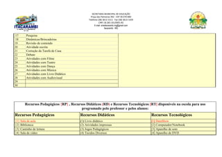 SECRETARIA MUNICIPAL DE EDUCAÇÃO
Praça das Palmeiras 492 - CEP 39.470-000
Telefone (38) 3613-1511- Fax (38) 3613-1429
CNPJ 18.283.101/0001-82
E-mail: smeitacarambi.mg@gmail.com
Itacarambi - MG
17 Pesquisa
18 Dinâmicas/Brincadeiras
19 Revisão de conteúdo
20 Atividade escrita
21 Correção da Tarefa de Casa
22 Debate
23 Atividades com Filme
24 Atividades com Teatro
25 Atividades com Dança
26 Atividades com Música
27 Atividades com Livro Didático
28 Atividades com Audiovisual
29
30
Recursos Pedagógicos {RP} , Recursos Didáticos (RD) e Recursos Tecnológicos [RT] disponíveis na escola para uso
programado pelo professor e pelos alunos:
Recursos Pedagógicos Recursos Didáticos Recursos Tecnológicos
{1} Sala de aula (1) Livro didático [1] DataShow
{2} Biblioteca (2) Atividades impressas [2] Computador/Notebook
{3} Cantinho de leitura (3) Jogos Pedagógicos [3] Aparelho de som
{4} Sala de vídeo (4) Tecidos Diversos [4] Aparelho de DVD
 