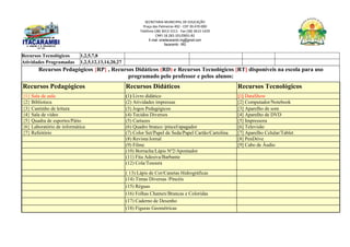 SECRETARIA MUNICIPAL DE EDUCAÇÃO
Praça das Palmeiras 492 - CEP 39.470-000
Telefone (38) 3613-1511- Fax (38) 3613-1429
CNPJ 18.283.101/0001-82
E-mail: smeitacarambi.mg@gmail.com
Itacarambi - MG
Recursos Tecnológicos 1,2,5,7,8
Atividades Programadas 1,2,5,12,13,14,20,27
Recursos Pedagógicos {RP} , Recursos Didáticos (RD) e Recursos Tecnológicos [RT] disponíveis na escola para uso
programado pelo professor e pelos alunos:
Recursos Pedagógicos Recursos Didáticos Recursos Tecnológicos
{1} Sala de aula (1) Livro didático [1] DataShow
{2} Biblioteca (2) Atividades impressas [2] Computador/Notebook
{3} Cantinho de leitura (3) Jogos Pedagógicos [3] Aparelho de som
{4} Sala de vídeo (4) Tecidos Diversos [4] Aparelho de DVD
{5} Quadra de esportes/Pátio (5) Cartazes [5] Impressora
{6} Laboratório de informática (6) Quadro branco /pincel/apagador [6] Televisão
{7} Refeitório (7) Color Set/Papel de Seda/Papel Cartão/Cartolina [7] Aparelho Celular/Tablet
(8) Revista/Jornal [8] PenDrive
(9) Filme [9] Cabo de Áudio
(10) Borracha/Lápis Nº2/Apontador
(11) Fita Adesiva/Barbante
(12) Cola/Tesoura
( 13) Lápis de Cor/Canetas Hidrográficas
(14) Tintas Diversas /Pincéis
(15) Réguas
(16) Folhas Chamex/Brancas e Coloridas
(17) Caderno de Desenho
(18) Figuras Geométricas
 
