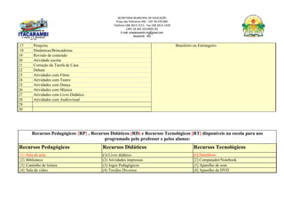 SECRETARIA MUNICIPAL DE EDUCAÇÃO
Praça das Palmeiras 492 - CEP 39.470-000
Telefone (38) 3613-1511- Fax (38) 3613-1429
CNPJ 18.283.101/0001-82
E-mail: smeitacarambi.mg@gmail.com
Itacarambi - MG
17 Pesquisa Brasileiro ou Estrangeiro
18 Dinâmicas/Brincadeiras
19 Revisão de conteúdo
20 Atividade escrita
21 Correção da Tarefa de Casa
22 Debate
23 Atividades com Filme
24 Atividades com Teatro
25 Atividades com Dança
26 Atividades com Música
27 Atividades com Livro Didático
28 Atividades com Audiovisual
29
30
Recursos Pedagógicos {RP} , Recursos Didáticos (RD) e Recursos Tecnológicos [RT] disponíveis na escola para uso
programado pelo professor e pelos alunos:
Recursos Pedagógicos Recursos Didáticos Recursos Tecnológicos
{1} Sala de aula (1) Livro didático [1] DataShow
{2} Biblioteca (2) Atividades impressas [2] Computador/Notebook
{3} Cantinho de leitura (3) Jogos Pedagógicos [3] Aparelho de som
{4} Sala de vídeo (4) Tecidos Diversos [4] Aparelho de DVD
 