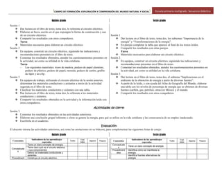 [CAMPO DE FORMACIÓN: EXPLORACIÓN Y COMPRENSIÓN DEL MUNDO NATURAL Y SOCIAL] Escuela primaria multigrado. Secuencia didáctica
Quinto grado Sexto grado
Sesión 1
 Dar lectura en el libro de texto, tema dos, lo referente al circuito eléctrico.
 Elaborar un breve escrito en el que expongan la forma de construcción y uso
de un circuito eléctrico.
 Compartir los resultados con otros compañeros.
Tarea
 Materiales necesarios para elaborar un circuito eléctrico.
Sesión 2
 En equipos, construir un circuito eléctrico, siguiendo las indicaciones y
recomendaciones presentes en el libro de texto.
 Comentar los resultados obtenidos, atender los cuestionamientos presentes en
la actividad, así como su utilidad en la vida cotidiana.
Tarea
- Los siguientes materiales: trozo de madera, pedazo de papel aluminio,
pedazo de plástico, pedazo de papel, moneda, pedazo de cartón, grafito
de lápiz y un clip.
Sesión 3
 En equipos de trabajo, utilizando el circuito eléctrico de la sesión anterior,
determinar los materiales conductores y aislantes a través de la actividad
sugerida en el libro de texto.
 Clasificar los materiales conductores y aislantes con una tabla.
 Dar lectura en el libro de texto, tema dos, lo referente a los materiales
conductores y aislantes.
 Compartir los resultados obtenidos en la actividad y la información leída con
otros compañeros.
Sesión 1
 Dar lectura en el libro de texto, tema dos, los subtemas “Importancia de la
energía” y “Transformaciones de la energía”.
 En parejas completar la tabla que aparece al final de los textos leídos.
 Compartir los resultados con otras parejas.
Tarea
 Materiales necesarios para elaborar un circuito eléctrico.
Sesión 2
 En equipos, construir un circuito eléctrico, siguiendo las indicaciones y
recomendaciones presentes en el libro de texto.
 Comentar los resultados obtenidos, atender los cuestionamientos presentes en
la actividad, así como su utilidad en la vida cotidiana.
Sesión 3
 Dar lectura en el libro de texto, tema dos, el subtema “Implicaciones en el
ambiente de la obtención de energía a partir de diversas fuentes”.
 A partir de lo leído, y con ayuda del Atlas de Geografía del Mundo, elaborar
una tabla con los niveles de porcentaje de energía que se obtienen de diversas
fuentes (carbón, gas, petróleo, otras) en México y el mundo.
 Compartir los resultados con otros compañeros.
Actividades de cierre:
Sesión 3
 Comentar los resultados obtenidos en las actividades anteriores.
 Elaborar una conclusión grupal referente a cómo se genera la energía, para qué se utiliza en la vida cotidiana y las consecuencia de su empleo inadecuado.
 Escribirla en el cuaderno.
Evaluación:
El docente retoma las actividades anteriores, así como las anotaciones en su bitácora, para complementar las siguientes listas de cotejo:
Quinto grado Sexto grado
Contenidos
Indicadores de los aprendizajes
esperados
Todos
Casi
todos
Algunos Ninguno
Conceptuale
s
Tiene un claro concepto de energía.
Tiene claro qué es el circuito eléctrico
y sus componentes.
Define los materiales conductores y
aislantes.
Procediment Construye el circuito eléctrico.
Contenidos
Indicadores de los aprendizajes
esperados
Todos
Casi
todos
Algunos Ninguno
Conceptuale
s
Tiene un claro concepto de energía.
Procediment
ales
Identifica cómo se manifiesta la
energía.
Identifica fuentes alternativas de
energía.
 