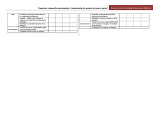 [CAMPO DE FORMACIÓN: EXPLORACIÓN Y COMPRENSIÓN DEL MUNDO NATURAL Y SOCIAL] Escuela primaria multigrado. Secuencia didáctica
ales Identifica el uso del circuito eléctrico
en situaciones cotidianas.
Deduce y clasifica a través de la
práctica los materiales conductores y
aislantes.
Identifica las transformaciones de la
energía.
Actitudinales
Propone acciones responsables para
el consumo de energía.
Coopera con su equipo de trabajo.
Identifica el uso de la energía en
situaciones cotidianas.
Identifica las transformaciones de la
energía.
Actitudinales
Propone acciones responsables para
el consumo de energía y el cuidado
del ambiente.
Coopera con su equipo de trabajo.
 