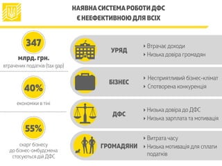 НАЯВНАСИСТЕМАРОБОТИДФС
Є НЕЕФЕКТИВНОЮДЛЯ ВСІХ
‣ Втрачає доходи
‣ Низька довіра громадян
УРЯД
БІЗНЕС
‣ Несприятливий бізнес...