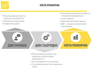 МЕТАРЕФОРМИ
‣ Фіскальна функція повністю
переважає над сервісною
‣ Бюрократична організація
‣ Неефективна робота
‣ Фіскаль...