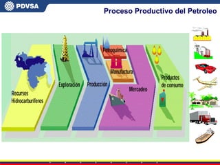 Proceso Productivo del Petroleo
 
