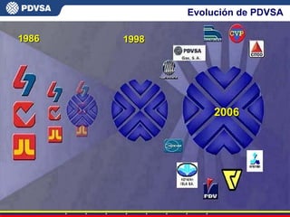 19861986 19981998
20062006
Evolución de PDVSA
 